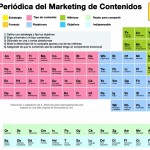 La tabla periódica del marketing de contenidos